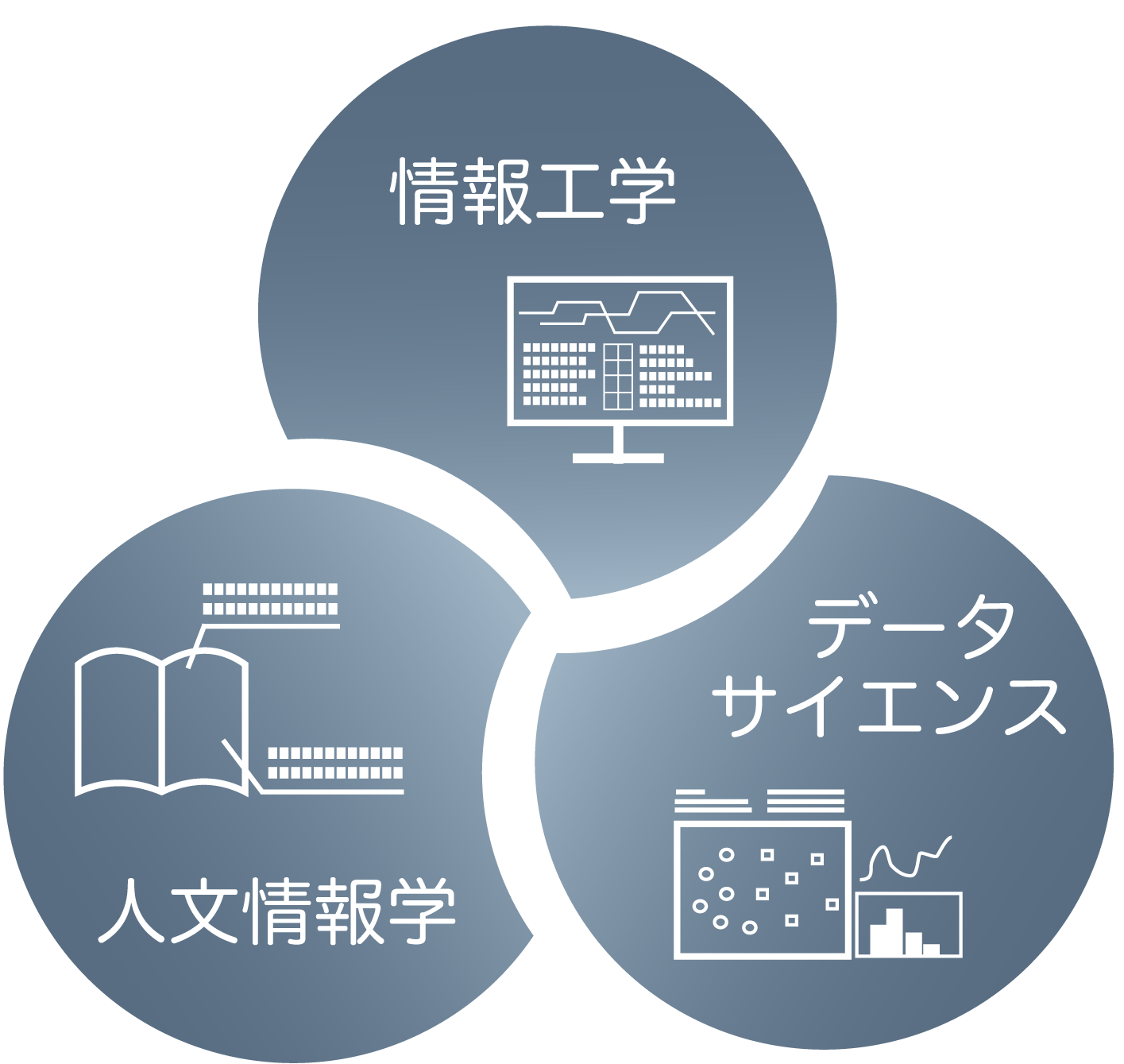 データサイエンス、情報工学、人文情報学の融合